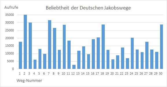 Grafik Beliebtheit deutsche Jakobswege